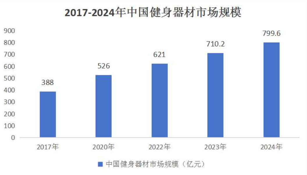 2024年健身器械行业发展前景分析：健身器械行业产值约为51232亿元